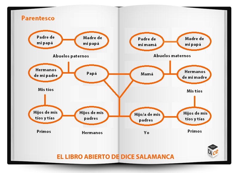 Libro abierto de DICE 83: parentesco