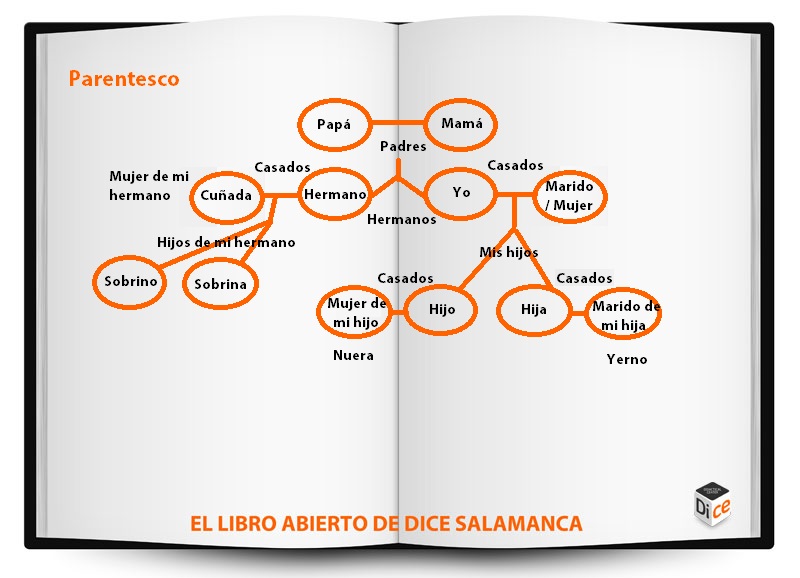 Libro abierto de DICE 83: parentesco